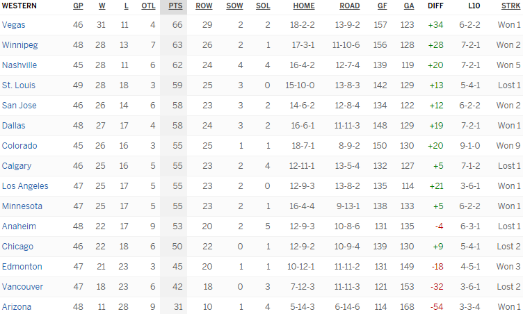 Турнирная таблица Западной конференции