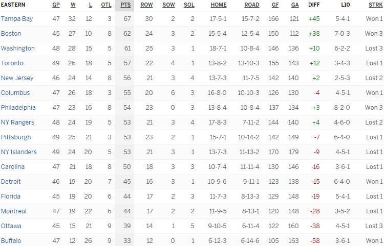 Турнирная таблица Восточной конференции
