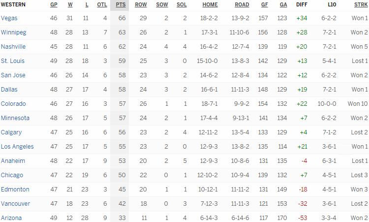 Турнирная таблица Западной конференции