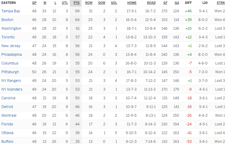 Турнирная таблица Восточной конференции