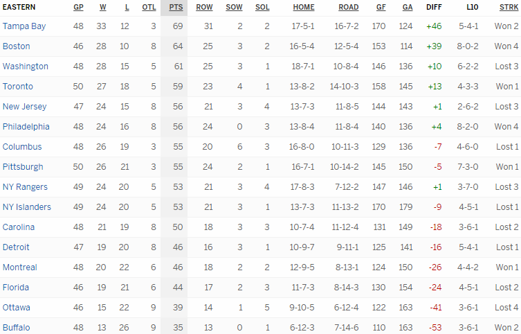 Турнирная таблица Восточной конференции