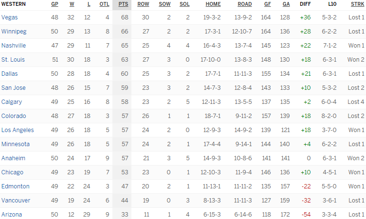 Турнирная таблица Западной конференции