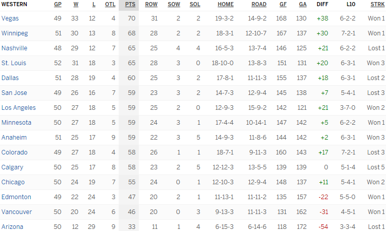 Турнирная таблица Западной конференции