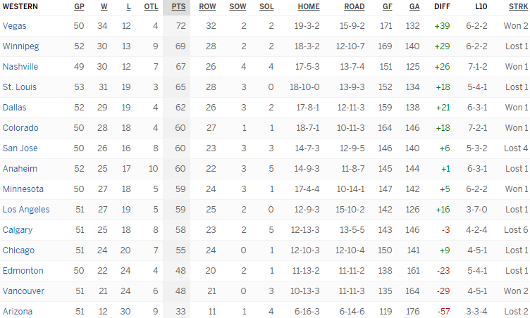 Турнирная таблица Западной конференции
