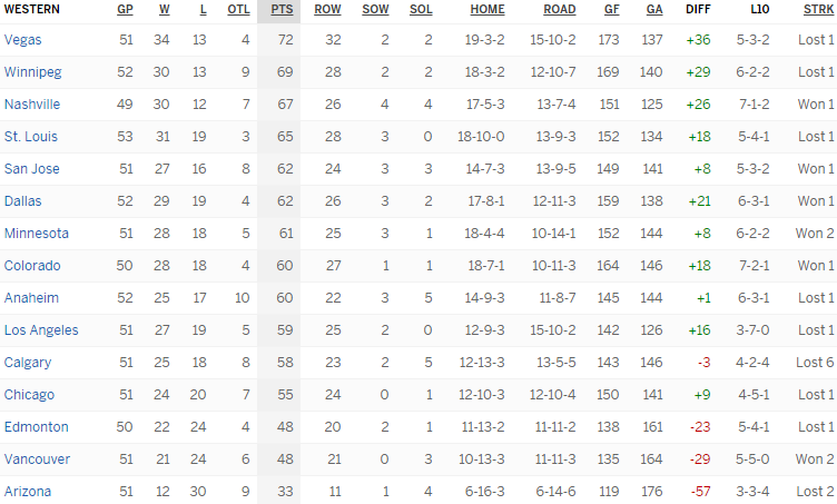 Турнирная таблица Западной конференции
