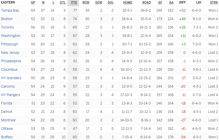 Турнирная таблица Восточной конференции