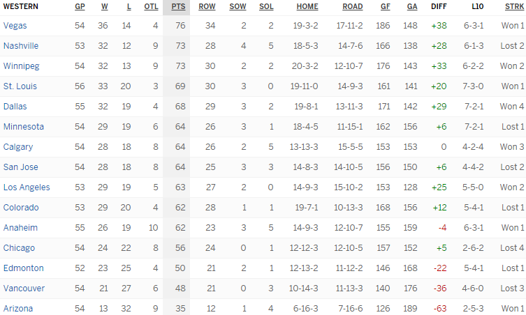 Турнирная таблица Западной конференции
