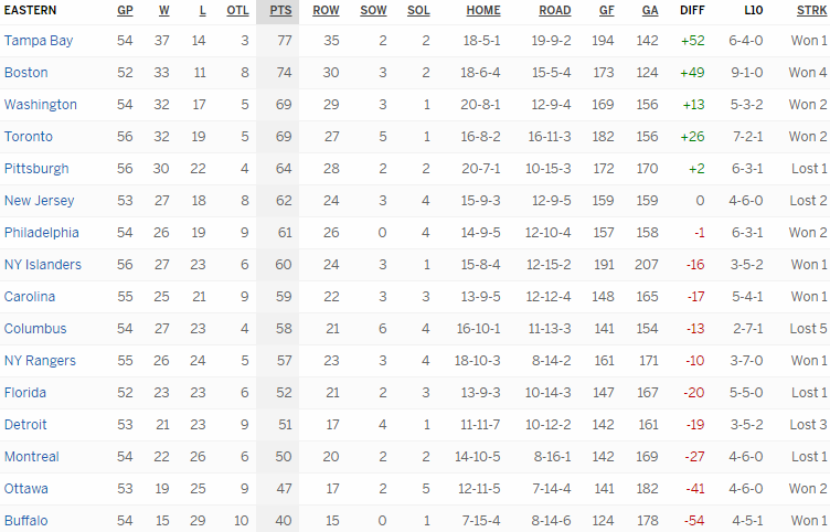 Турнирная таблица Восточной конференции