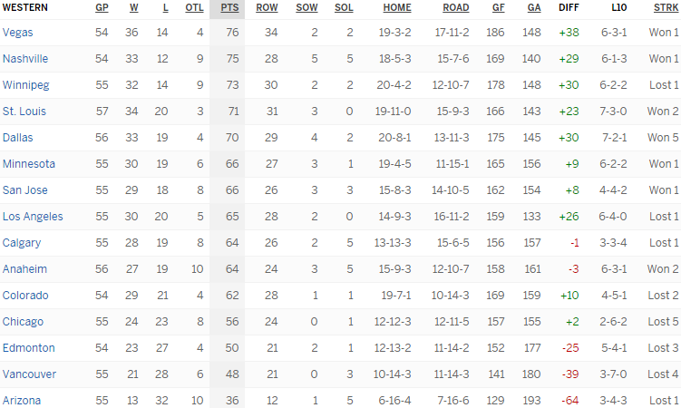 Турнирная таблица Западной конференции