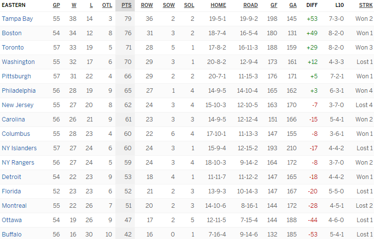 Турнирная таблица Восточной конференции