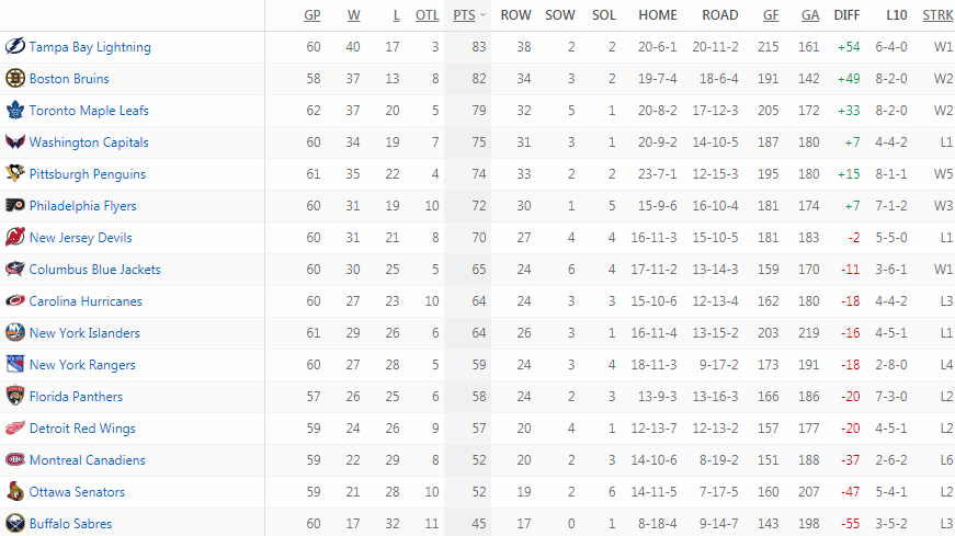 Турнирная таблица Восточной конференции