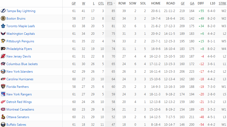 Турнирная таблица Восточной конференции