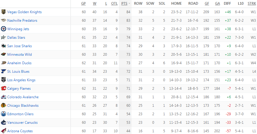 Турнирная таблица Западной конференции