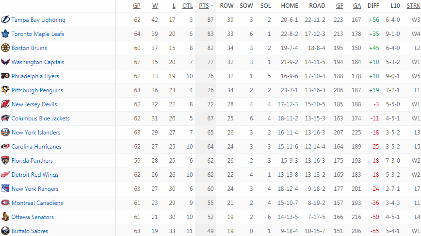 Турнирная таблица Восточной конференции