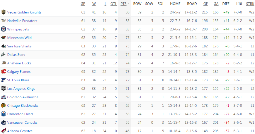 Турнирная таблица Западной конференции