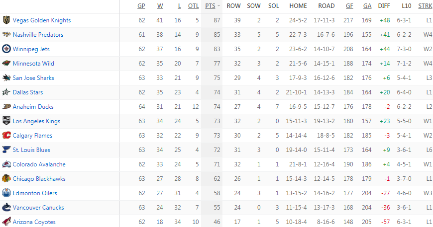 Турнирная таблица Западной конференции