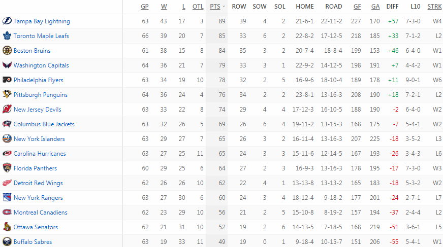Турнирная таблица Восточной конференции
