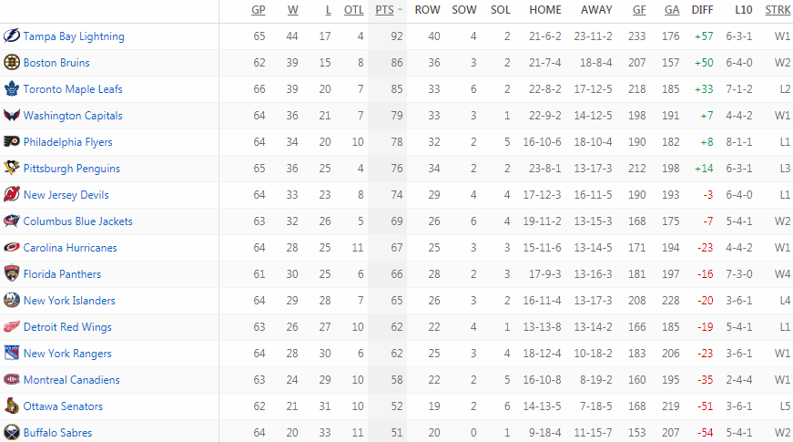 Турнирная таблица Восточной конференции