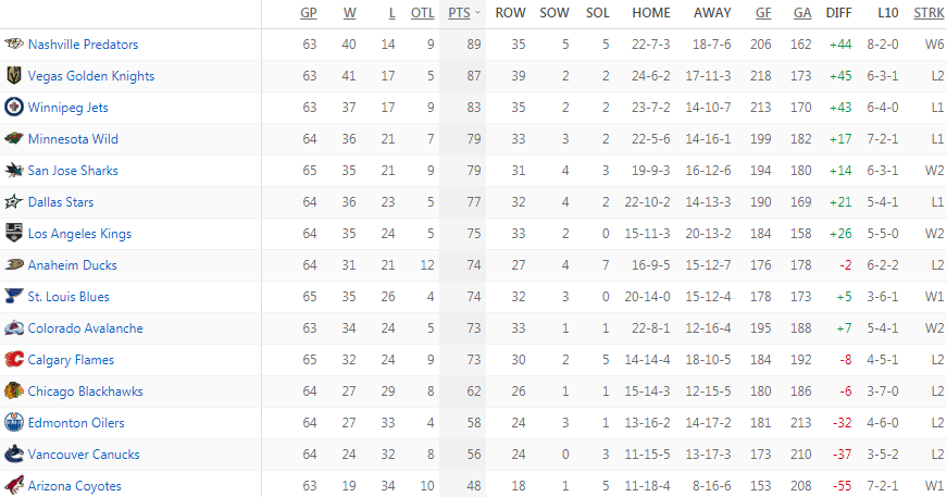 Турнирная таблица Западной конференции