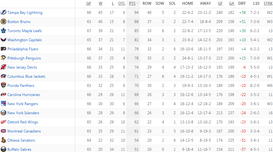Турнирная таблица Восточной конференции
