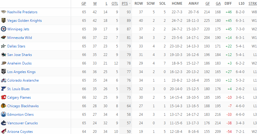 Турнирная таблица Западной конференции