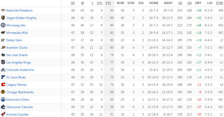 Турнирная таблица Западной конференции