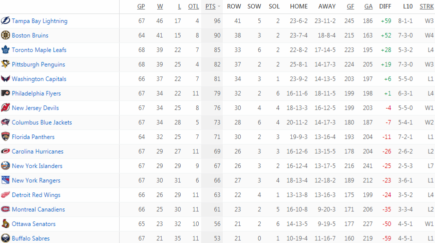 Турнирная таблица Восточной конференции
