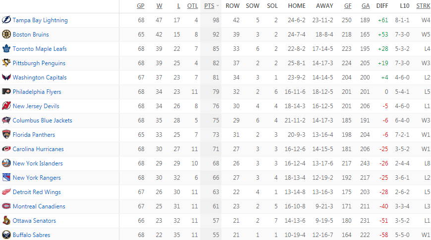 Турнирная таблица Восточной конференции