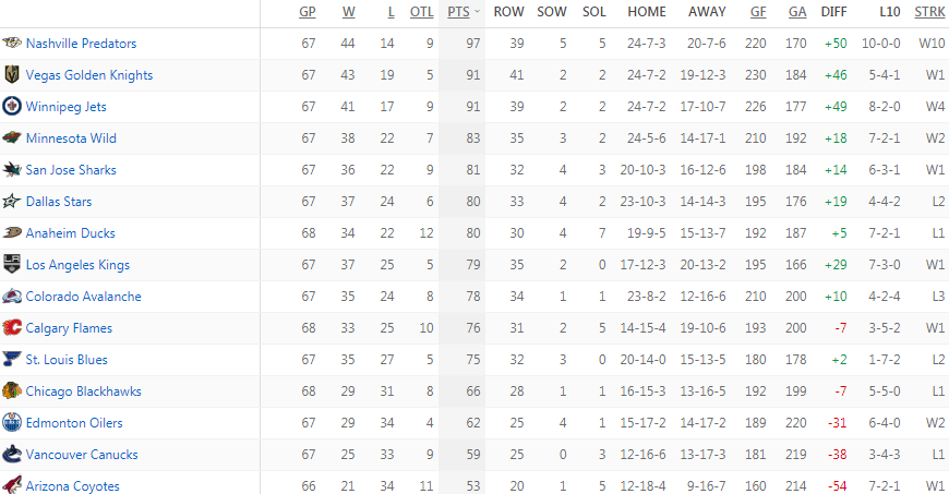Турнирная таблица Западной конференции