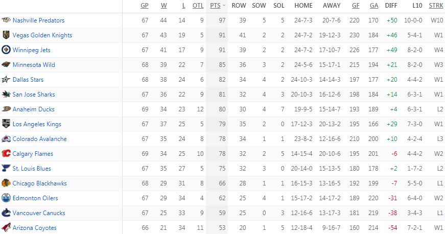 Турнирная таблица Западной конференции