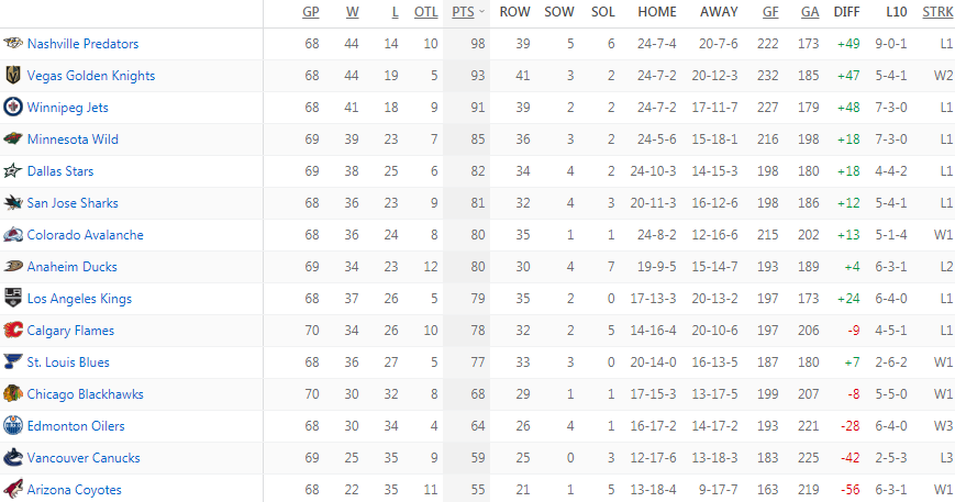 Турнирная таблица Западной конференции