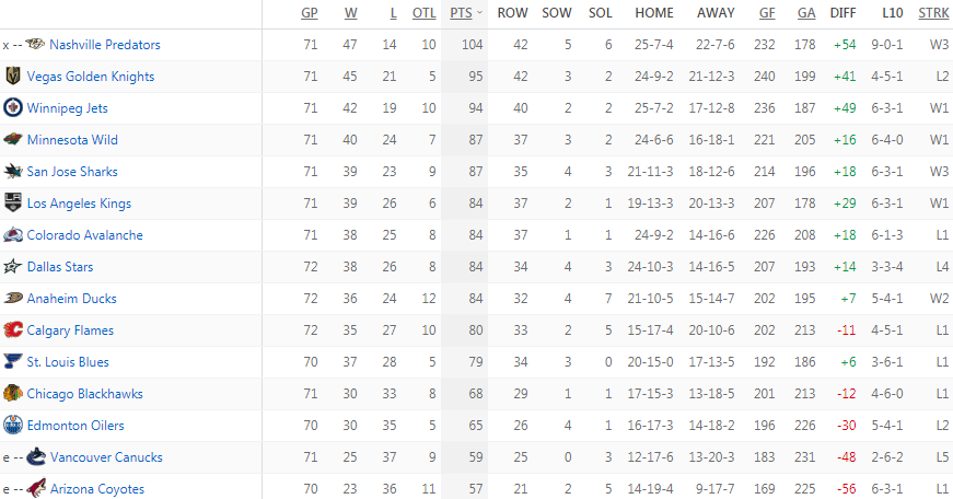 Турнирная таблица Западной конференции