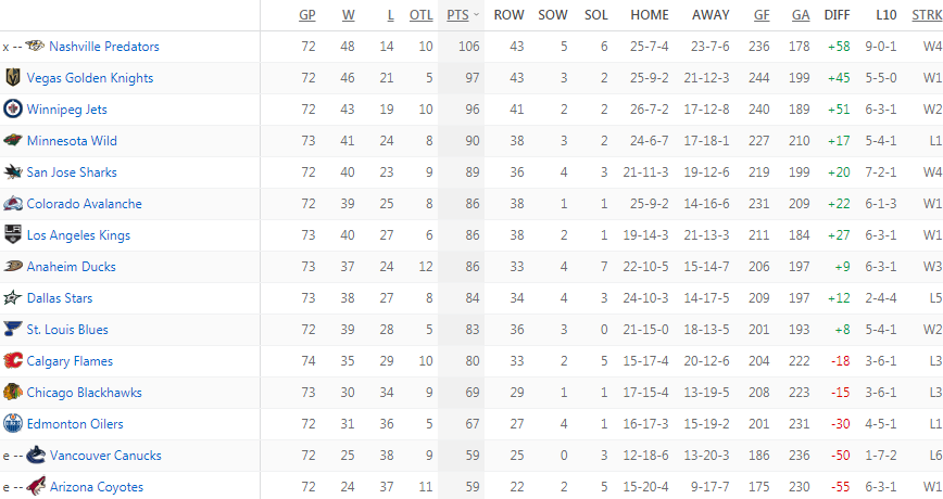 Турнирная таблица Западной конференции