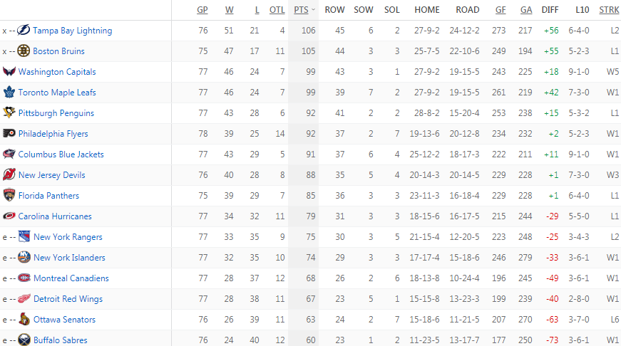 Турнирная таблица Восточной конференции