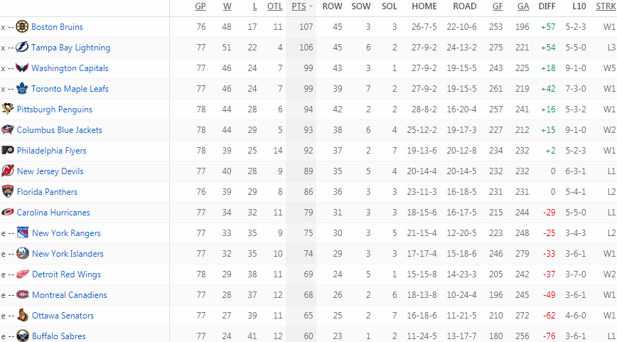 Турнирная таблица Восточной конференции