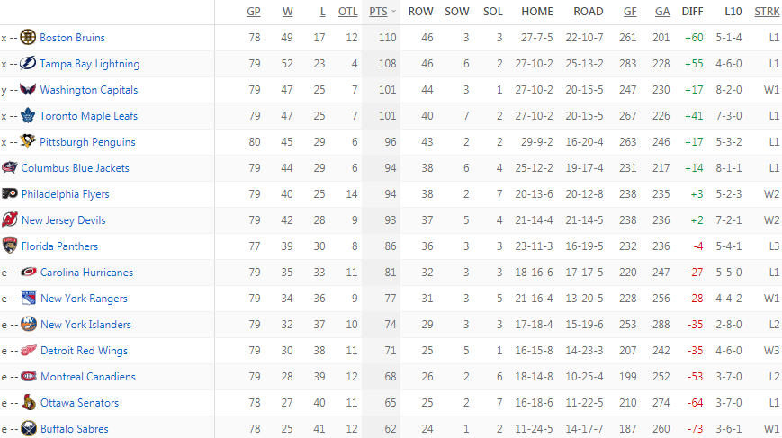 Турнирная таблица Восточной конференции