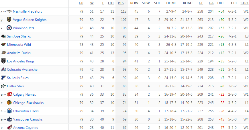 Турнирная таблица Западной конференции