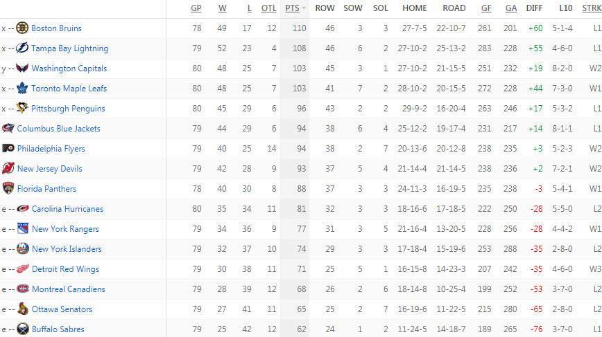 Турнирная таблица Восточной конференции