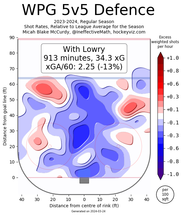 Статистика «Виннипега» с Лаури на льду