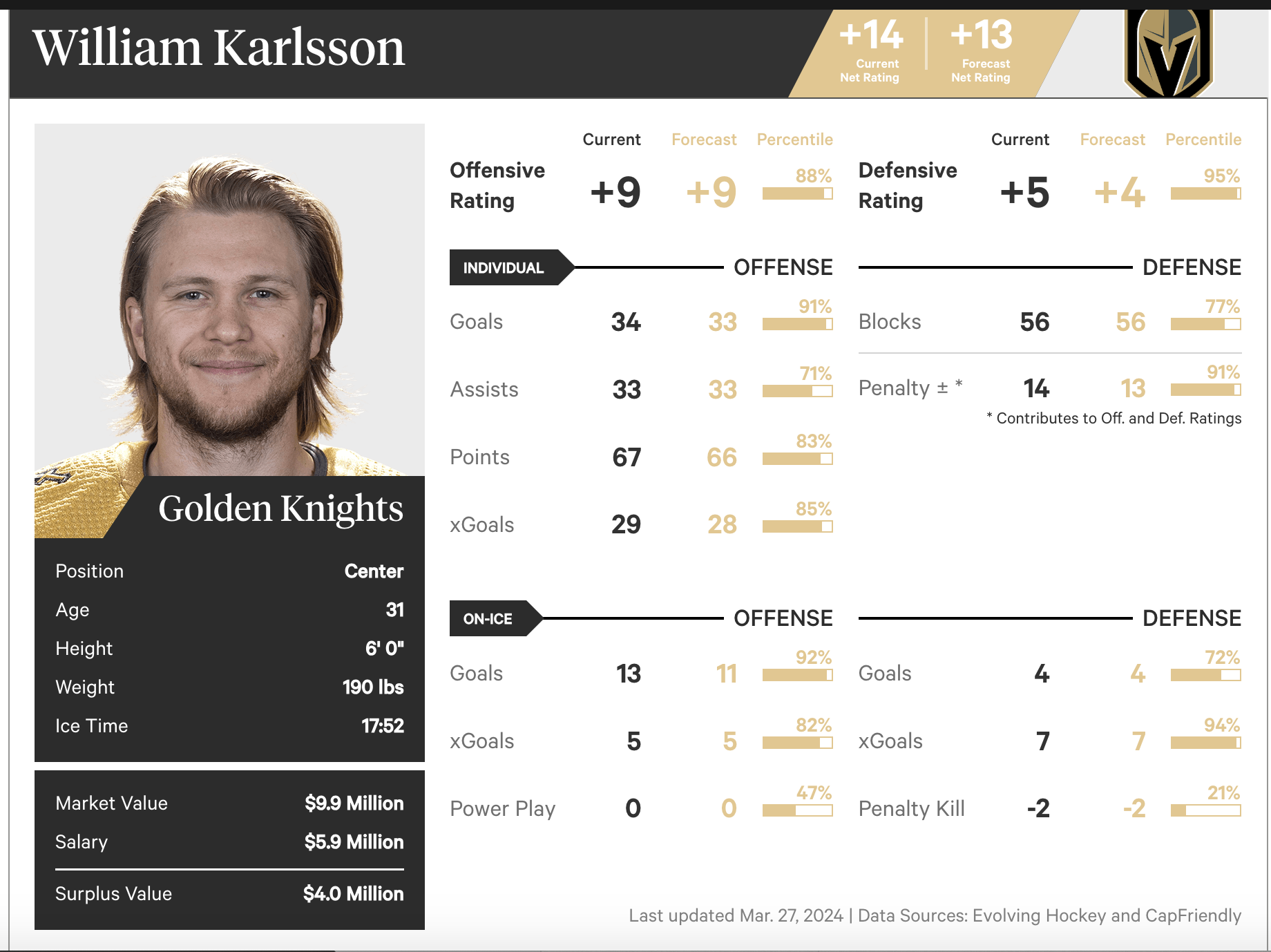 Статистика Вильяма Карлссона