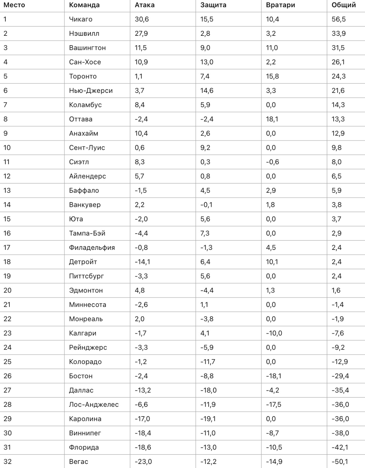 Таблица эффективности команд НХЛ