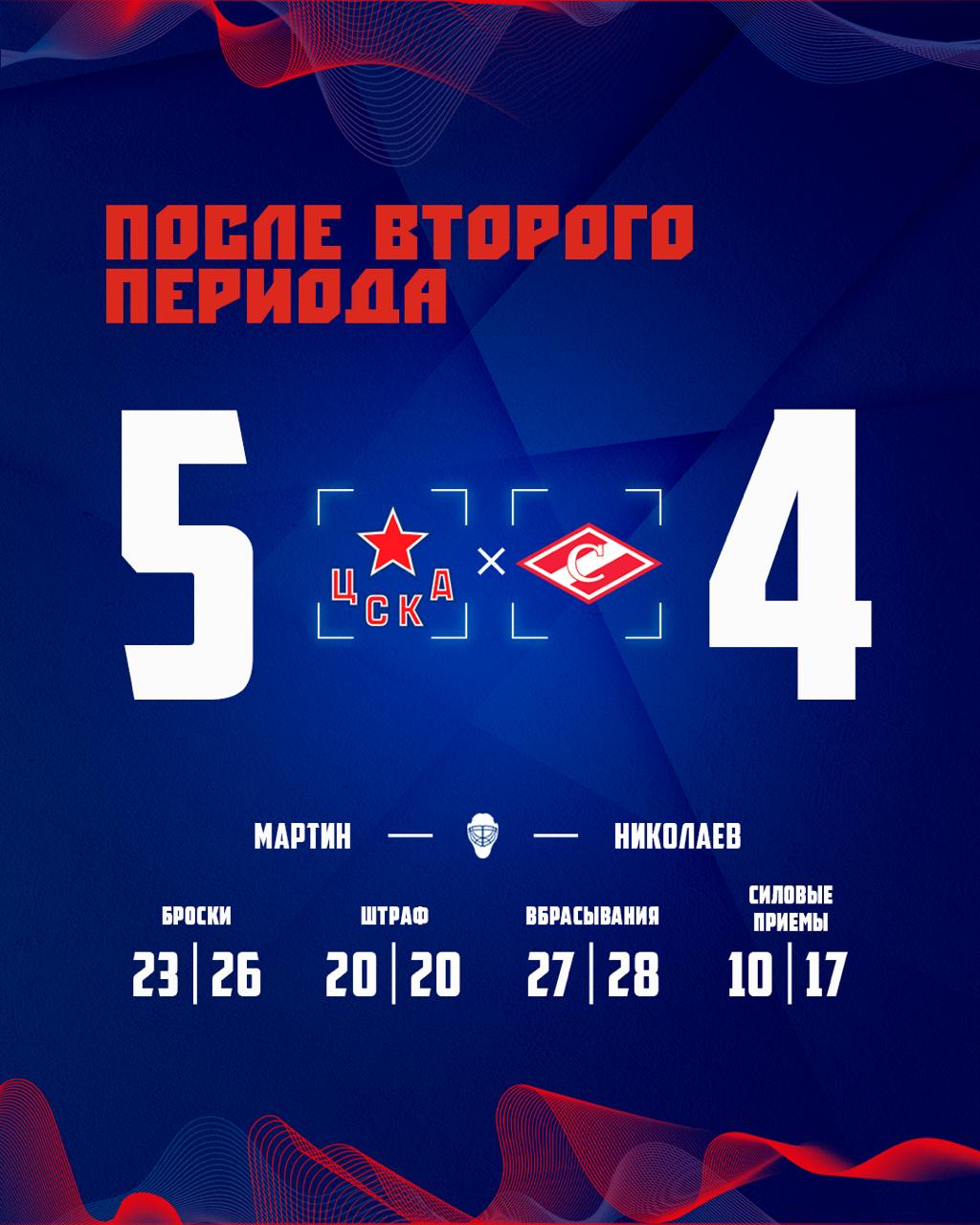 Статистика матча после второго периода