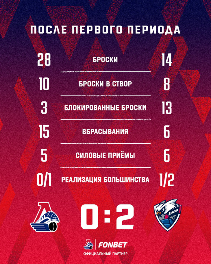 Статистика после первого периода