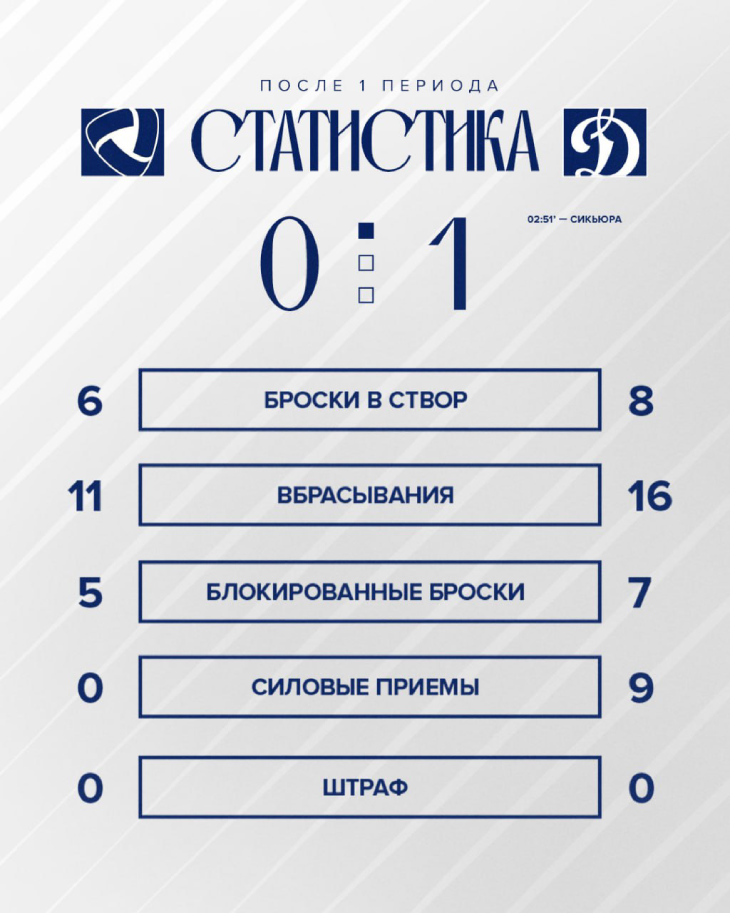 Статистика после первого периода