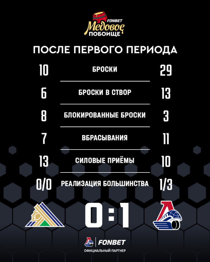 Статистика после первого периода