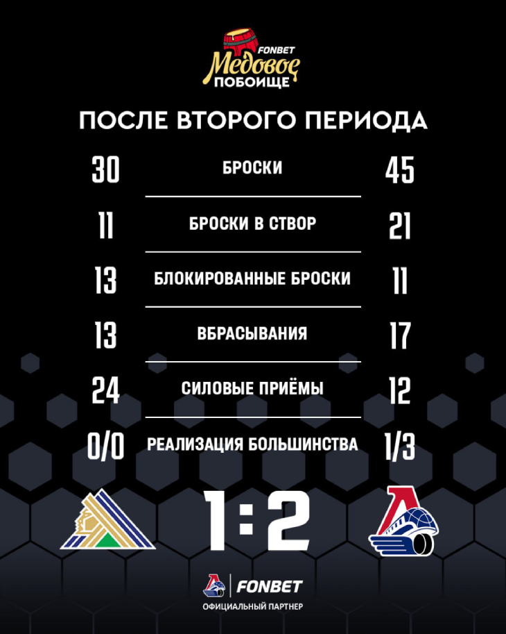 Статистика после второго периода