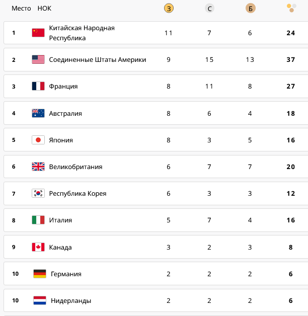 Первая десятка медального зачета