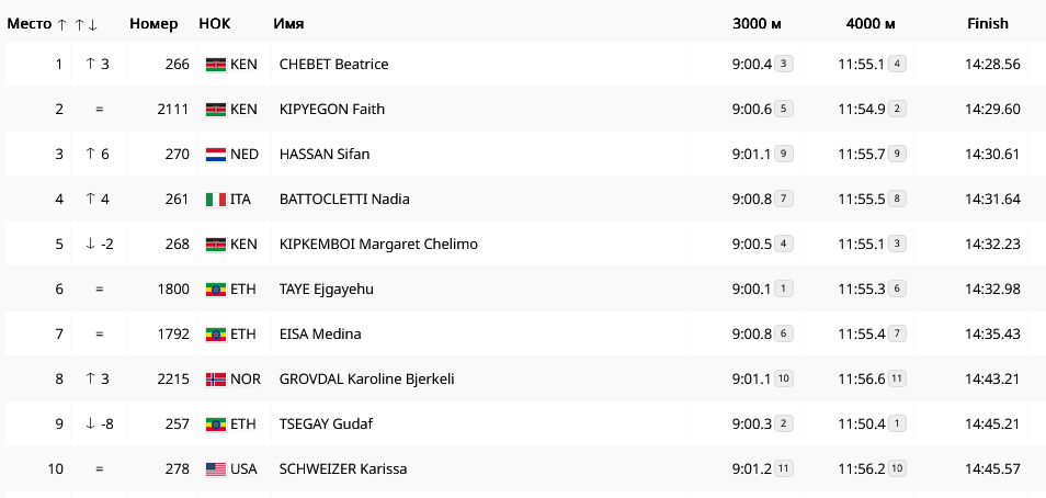 Результаты 5000 метров 