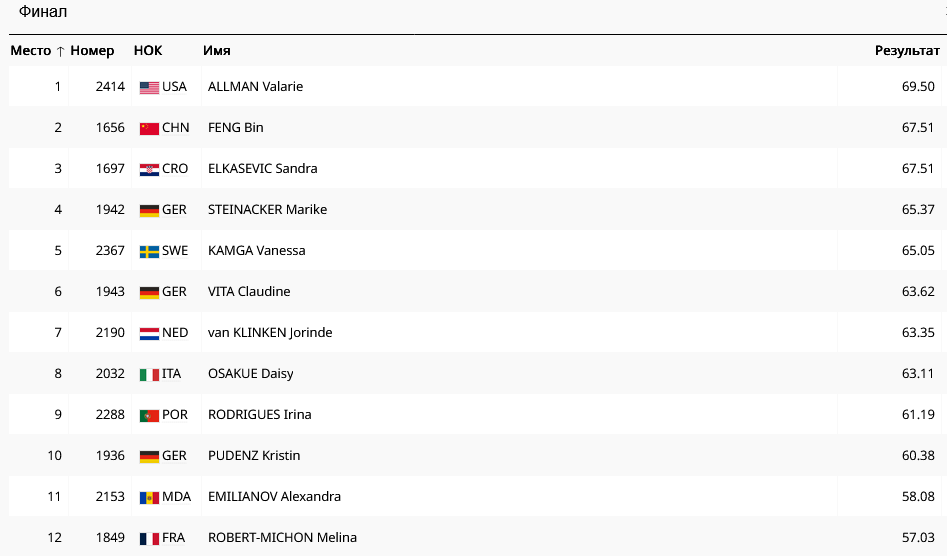 Результаты в метании диска
