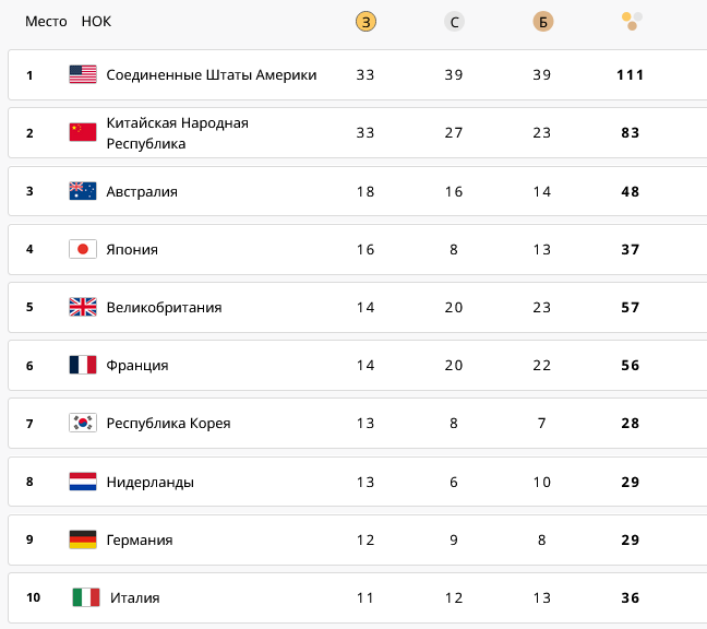 Первая десятка медального зачета